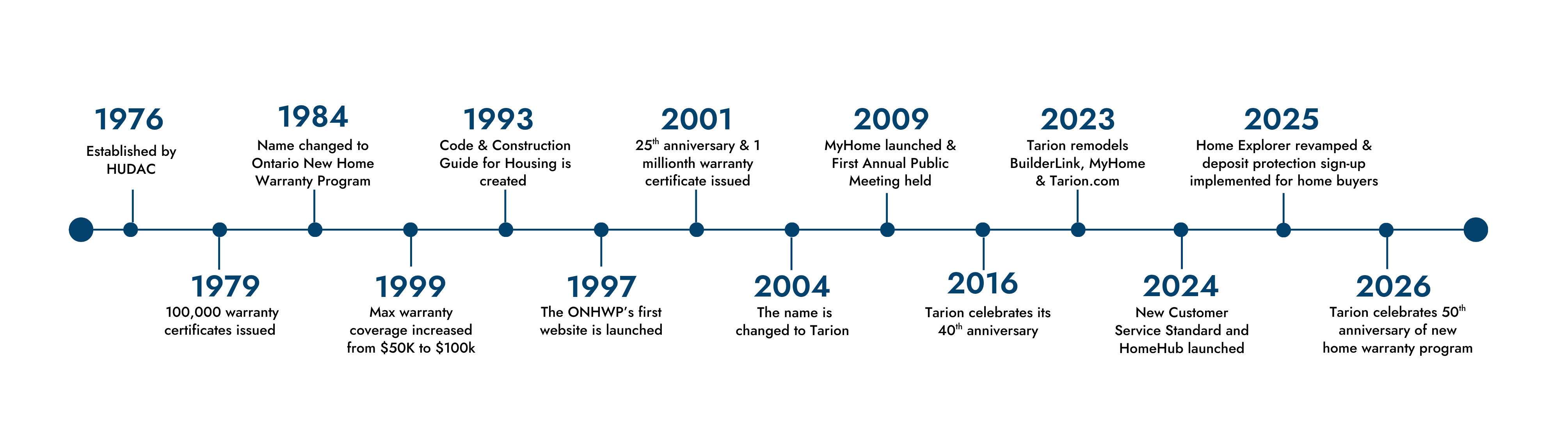 Timeline highlighting key milestones in Tarion's history from 1976 to 2026.