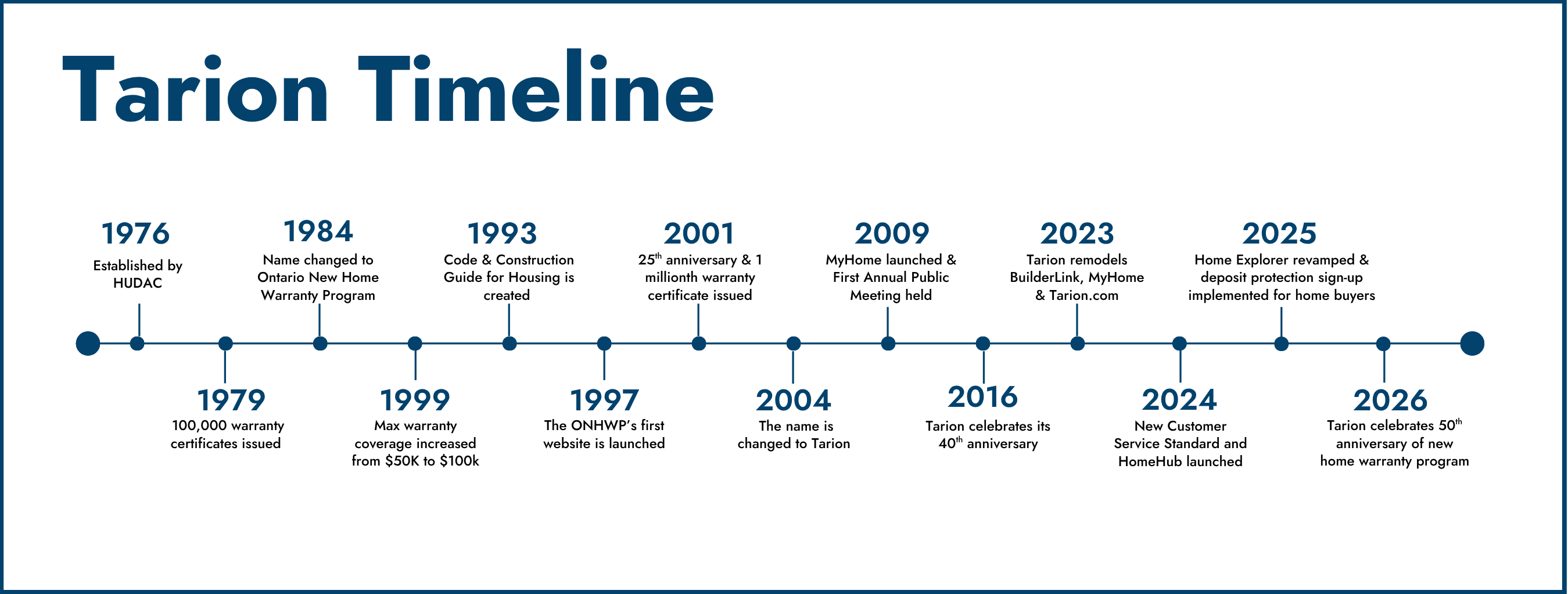 Timeline highlighting key milestones in Tarion's history from 1976 to 2026